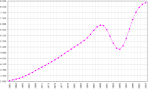 Rwanda-demography