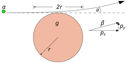 Thomson model alpha particle scattering.svg