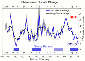 Phanerozoic Climate Change