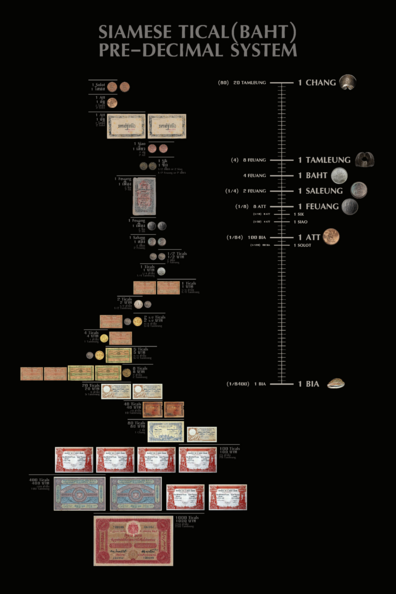 Siamese Pre-Decimal Tical System