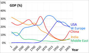 1 AD to 2003 AD Historical Trends in global distribution of GDP China India Western Europe USA Middle East