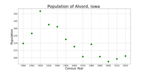 AlvordIowaPopPlot