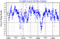 MuCepLightCurve