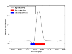 P Cygni Profile