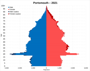 Portsmouth population pyramid