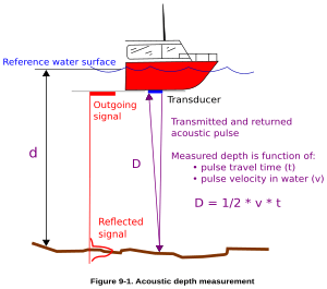 Principle of SBES