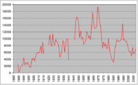 Swindon Town home attendances since 1889