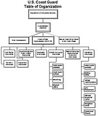 USCG Org Chart