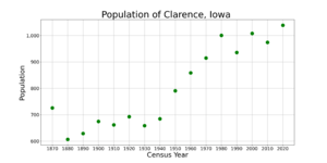 ClarenceIowaPopPlot