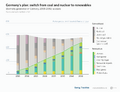 Energy transition scenario in Germany