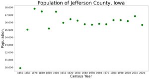 JeffersonCountyIowaPop2020