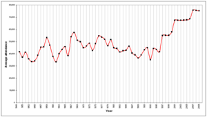 Oldtraffordaverageattendances