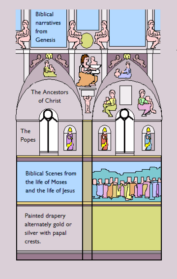 Sistine Chapel vertical scheme