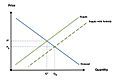 Subsidy- visualization