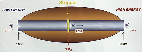 Tandem Accelerator Diagram