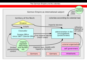 German Empire and colonies