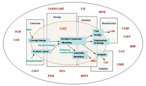 CaxOnCAD