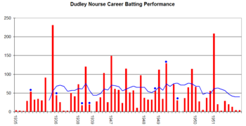 Dudley Nourse Graph