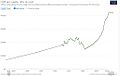 Economic growth of Ghana