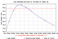 Fargo flood gage 2009