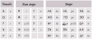 Southwest Iberian script (Valerio 2008)