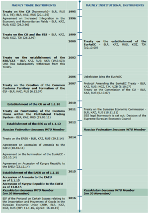 Timeline of EAEU Integration - WTO