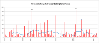 Virender Sehwag Graph