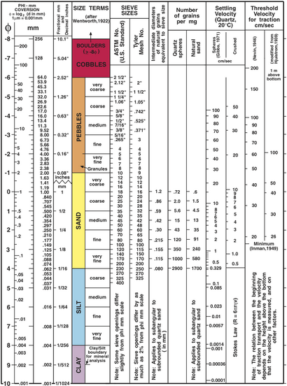 Wentworth scale