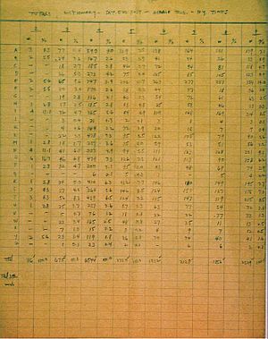 Alfred Butts letter frequencies