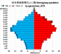 China Heilongjiang pop SbA5y pyramid2019