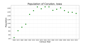 CorydonIowaPopPlot