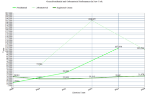 Green Presidential and Gubernatorial Results In New York