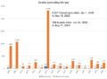 Timeline of Israel-Palestine fatalities 2008-2023