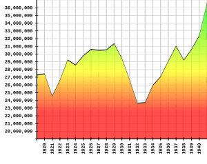 US Employment Graph - 1920 to 1940