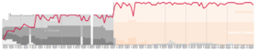 Ajax League Performance