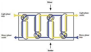 Mixer-settler-schema