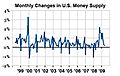 Monthly Changes in Currency