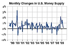 Monthly Changes in Currency