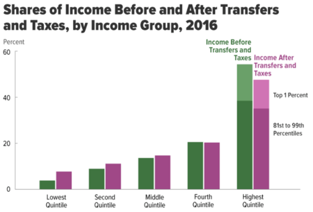 Shares of Income 2016 CBO