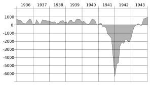 Births and deaths balance in Athens metropolitan area 1936 - 1943