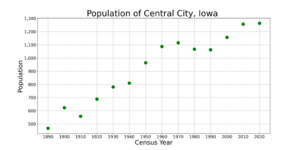 Central CityIowaPopPlot