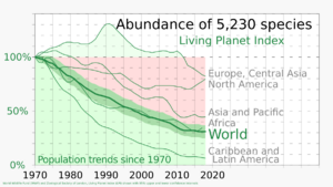 1970- Decline in species populations - Living Planet Index