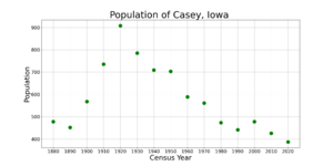 CaseyIowaPopPlot