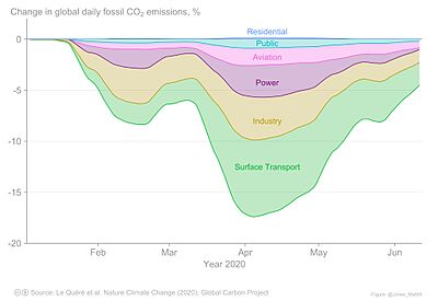 Change in global daily fossil CO₂ emissions, % during the COVID-19 pandemic