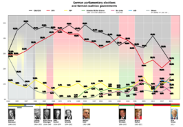 German parliamentary elections diagram