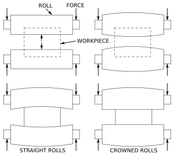 Rolling mill roll deflection