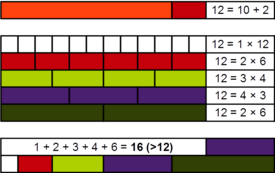 Abundant number Cuisenaire rods 12