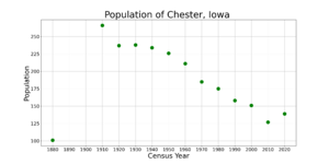 ChesterIowaPopPlot