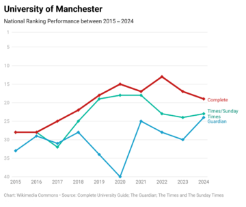 Manchester 10 Years