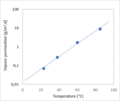 PIB vapour permeation T dependence